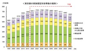 東京都の家族類型別世帯数の推移